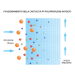 Professional Water Filter Cartuccia Polipropilene avvolto 10 Pollici - 5 Micron - immagine 3