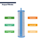 Shurity Water Filter Cartuccia Carbon Block 10 Pollici - 10 Micron - immagine 3
