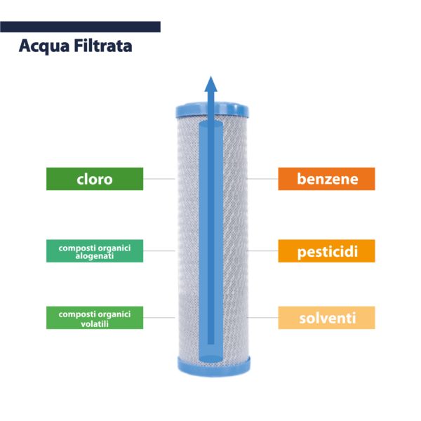 Professional Water Filter Cartuccia Carbon Block 10 Pollici - 10 Micron - immagine 3